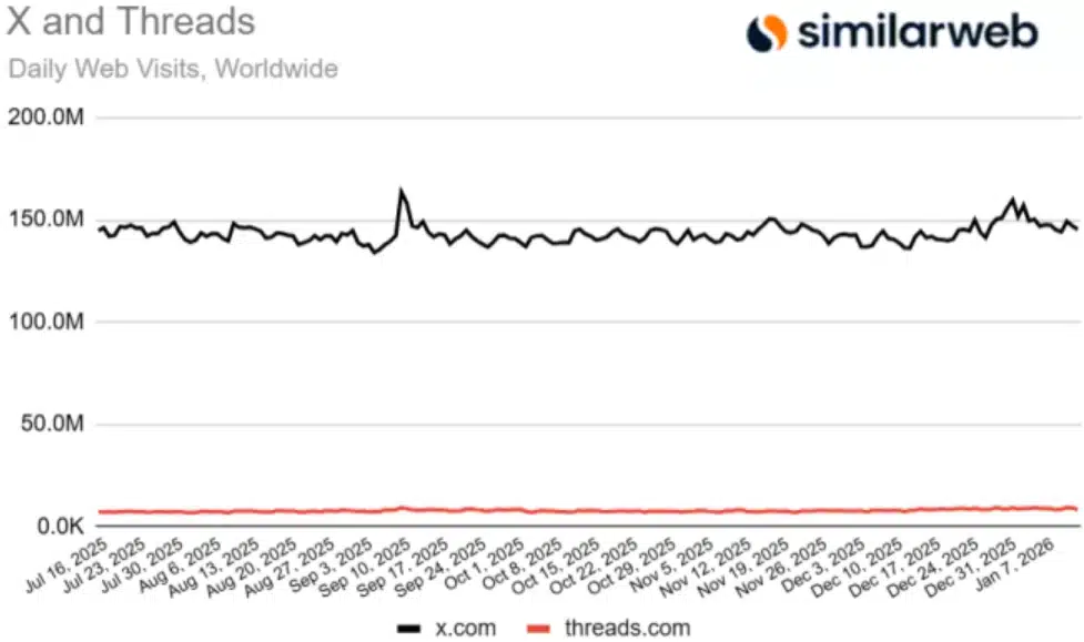 Threads надмина X по брой дневни мобилни потребители