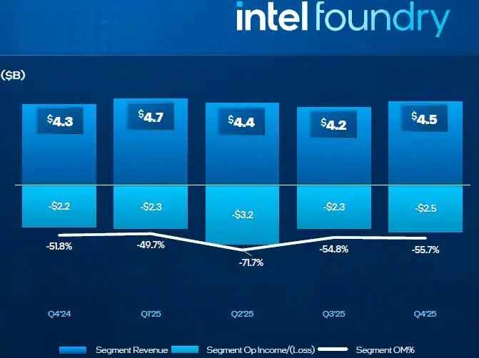 Intel губи милиарди поради недостиг на процесори и производствени проблеми, а акциите ѝ се сринаха с 11%