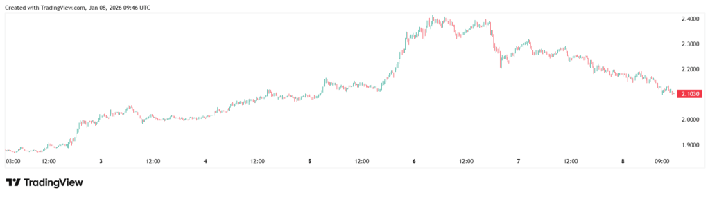 В спот XRP-ETF за първи път отчитат отлив на капитал