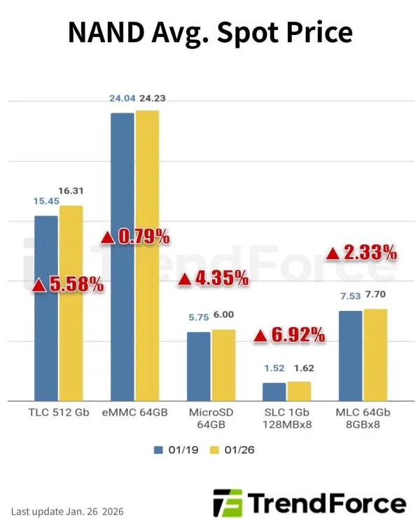 Миналата седмица покачването на цените на DDR4 и DDR5 спря, докато за DDR3 и NAND продължи