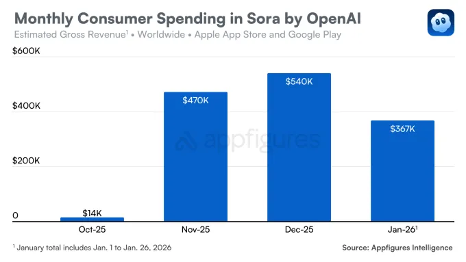 Изтеглянията на Sora спаднаха с 32% след рекордния старт