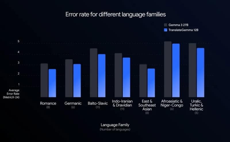 Google представи TranslateGemma – семейство AI модели с отворен код за превод на 55 езика