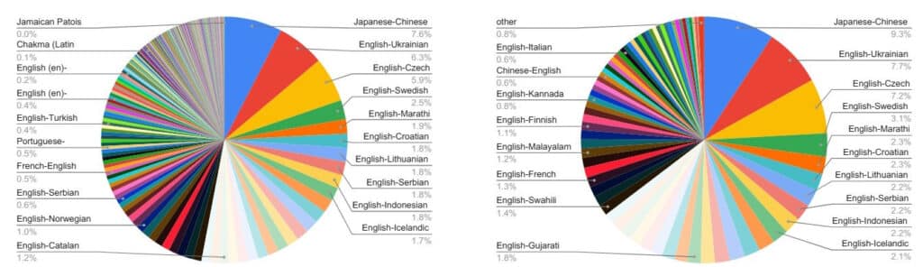Google представи TranslateGemma – семейство AI модели с отворен код за превод на 55 езика