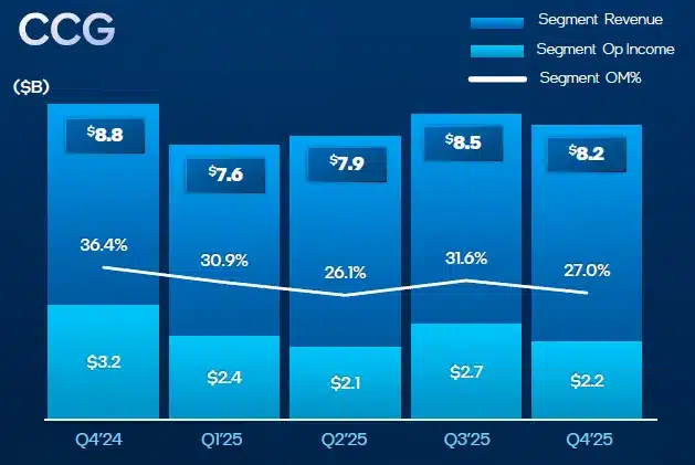 Intel губи милиарди поради недостиг на процесори и производствени проблеми, а акциите ѝ се сринаха с 11%