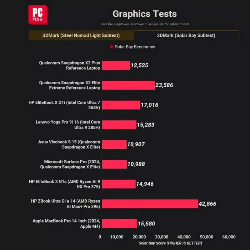 Snapdragon X2 Plus се оказа по-бърз от Intel и AMD, но загуби от Apple M4 в първите тестове