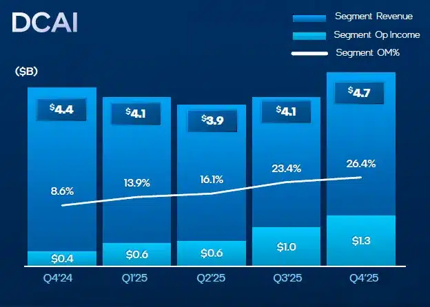Intel губи милиарди поради недостиг на процесори и производствени проблеми, а акциите ѝ се сринаха с 11%