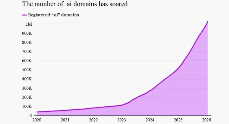 Вече съществуват над 1 милион сайта с разширение .ai