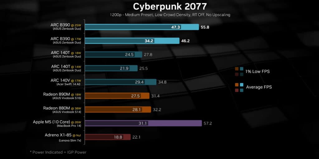 Първи ревюта на Intel Panther Lake – интегрираната графика Arc B390 почти догонва мобилната GeForce RTX 4050