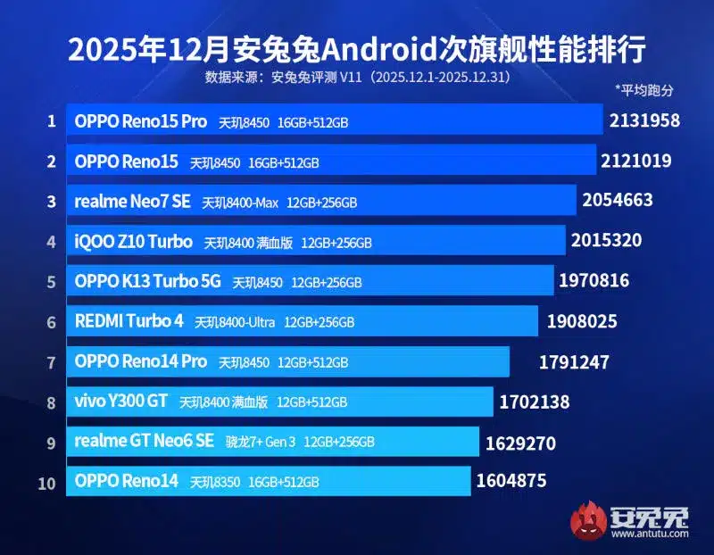AnTuTu публикува декемврийските класации на най-добрите смартфони и таблети с Android