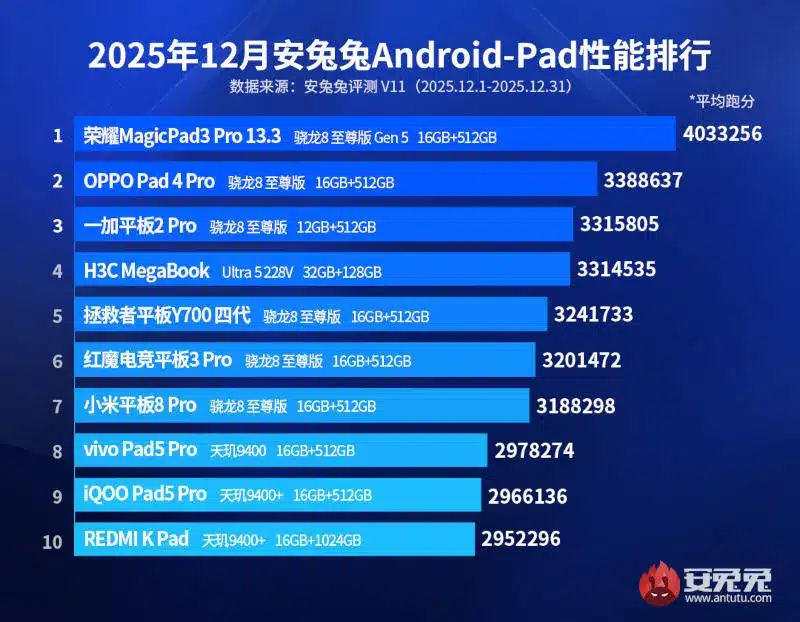 AnTuTu публикува декемврийските класации на най-добрите смартфони и таблети с Android