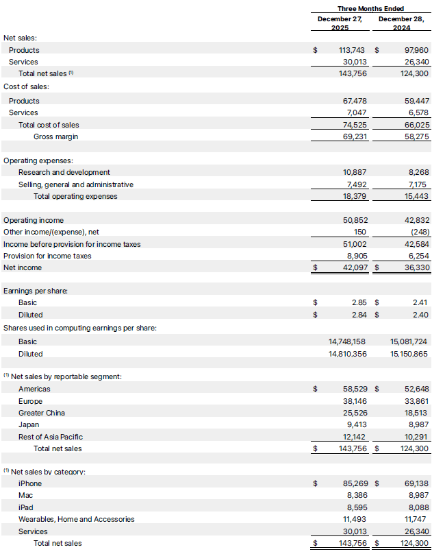Приходите на Apple скочиха с близо 16%, iPhone донесе рекордните 85 млрд. долара, въпреки недостига на чипове