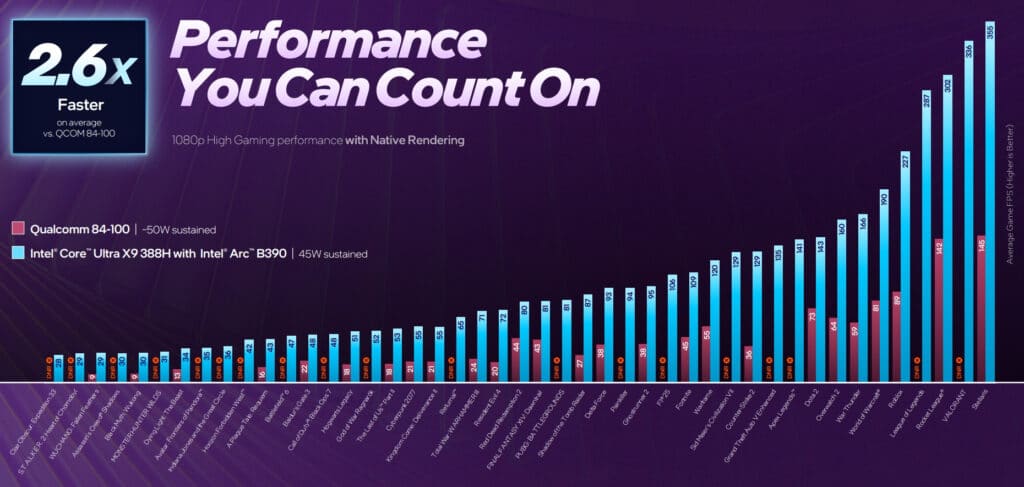 Intel представи Arc B390 – най-мощната си интегрирана графика, която може да се конкурира с мобилната видеокарта RTX 4050