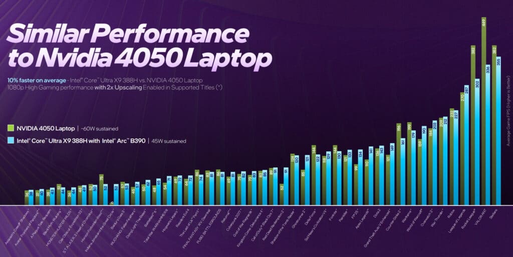 Intel представи Arc B390 – най-мощната си интегрирана графика, която може да се конкурира с мобилната видеокарта RTX 4050