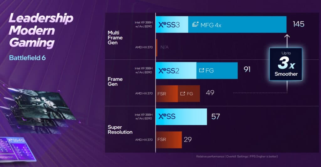 Intel представи Arc B390 – най-мощната си интегрирана графика, която може да се конкурира с мобилната видеокарта RTX 4050