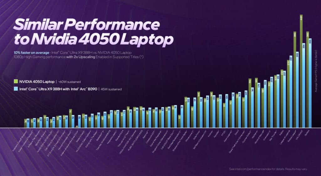 Intel представи мобилните процесори Core Ultra Series 3 – най-енергоефективните x86 чипове досега