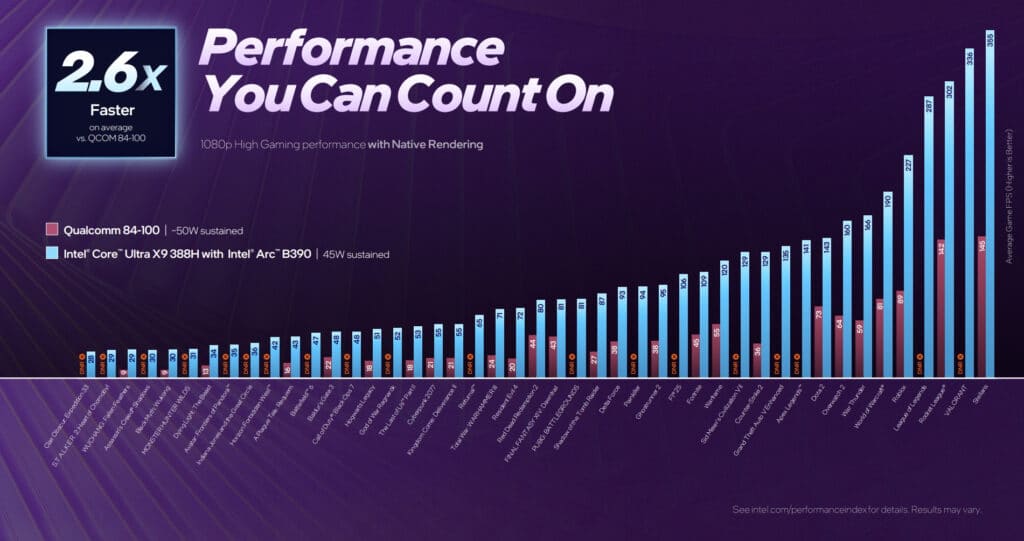 Intel представи мобилните процесори Core Ultra Series 3 – най-енергоефективните x86 чипове досега