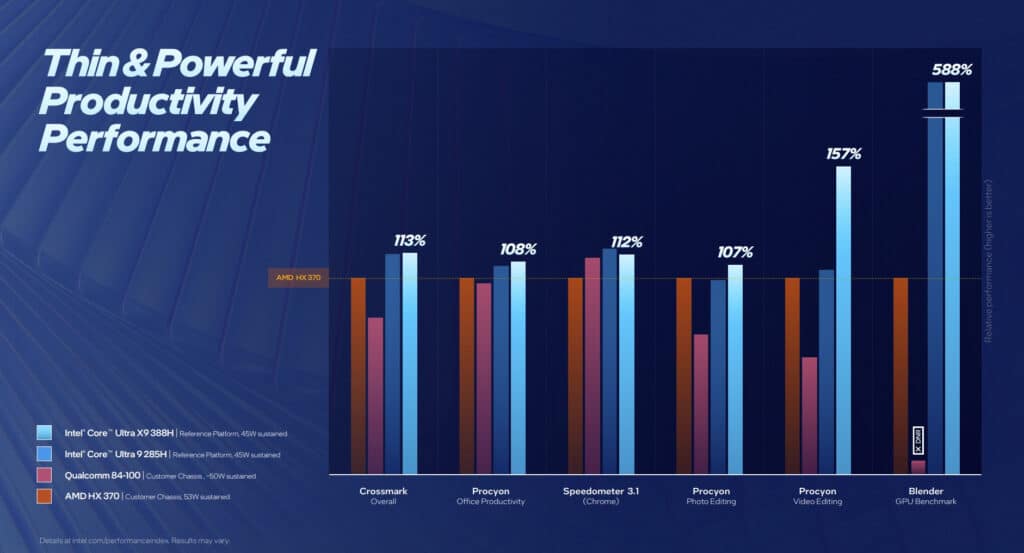 Intel представи мобилните процесори Core Ultra Series 3 – най-енергоефективните x86 чипове досега
