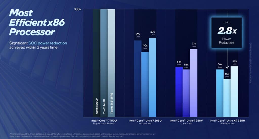 Intel представи мобилните процесори Core Ultra Series 3 – най-енергоефективните x86 чипове досега