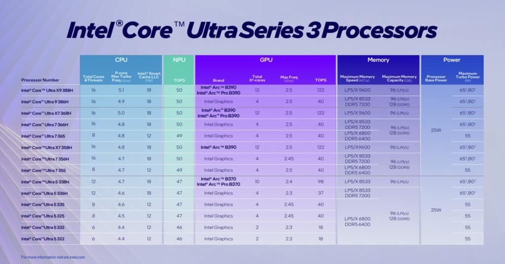 Intel представи мобилните процесори Core Ultra Series 3 – най-енергоефективните x86 чипове досега