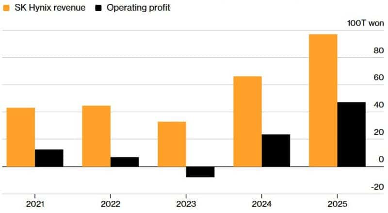 Кралят на HBM: SK hynix отчете рекордни печалби и изпревари Samsung