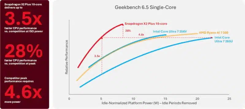 Qualcomm представи Snapdragon X2 Plus – икономични процесори за среднобюджетни компютри с AI