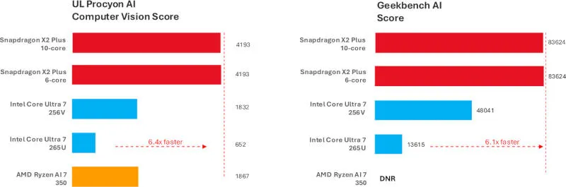 Qualcomm представи Snapdragon X2 Plus – икономични процесори за среднобюджетни компютри с AI