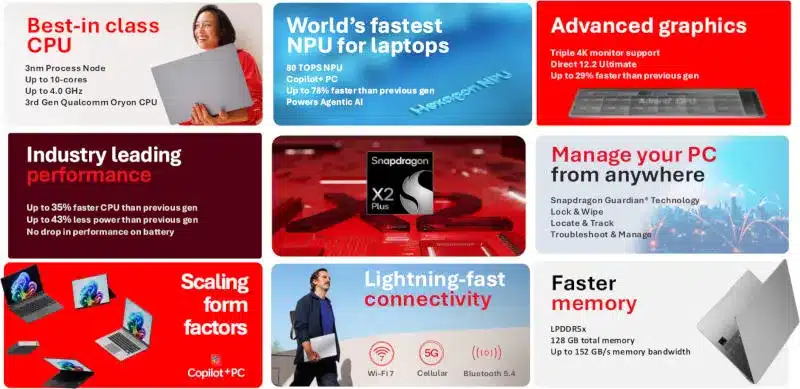 Qualcomm представи Snapdragon X2 Plus – икономични процесори за среднобюджетни компютри с AI