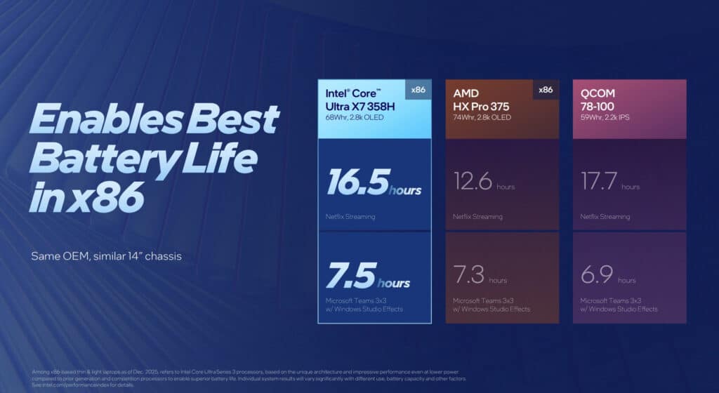 Intel представи мобилните процесори Core Ultra Series 3 – най-енергоефективните x86 чипове досега