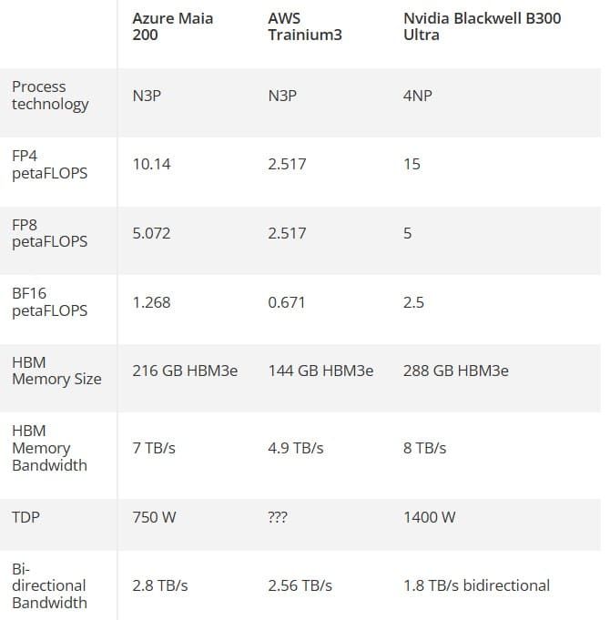 Microsoft представи най-новия си AI ускорител Maia 200 с 216GB HBM3e памет, произведен по 3 nm технологичен процес