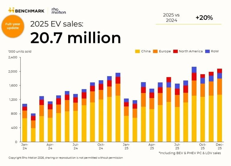 Продажбите на електромобили и хибриди са нараснали с 20% през миналата година