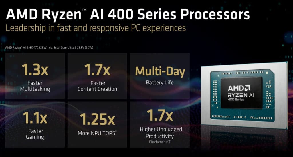 AMD представи мобилните процесори Ryzen AI 400 – те са почти идентични с Ryzen AI 300