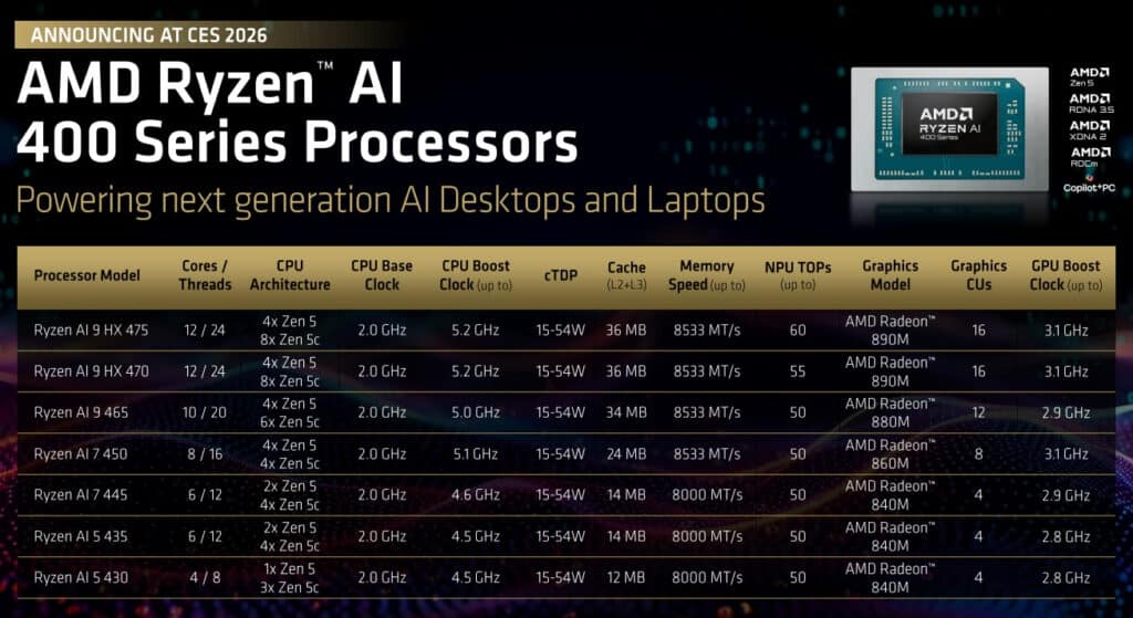 AMD представи мобилните процесори Ryzen AI 400 – те са почти идентични с Ryzen AI 300