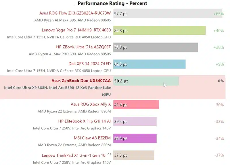 Първи ревюта на Intel Panther Lake – интегрираната графика Arc B390 почти догонва мобилната GeForce RTX 4050