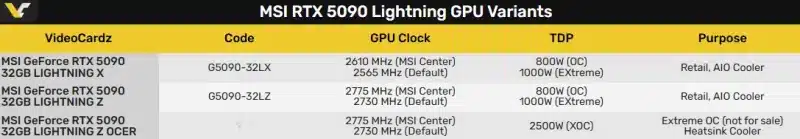MSI ще пусне три версии на свръхмощната GeForce RTX 5090 Lightning: X, Z и OCER