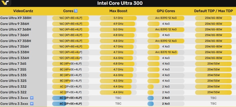 Intel тихомълком представи 6-ядрените процесори Wildcat Lake