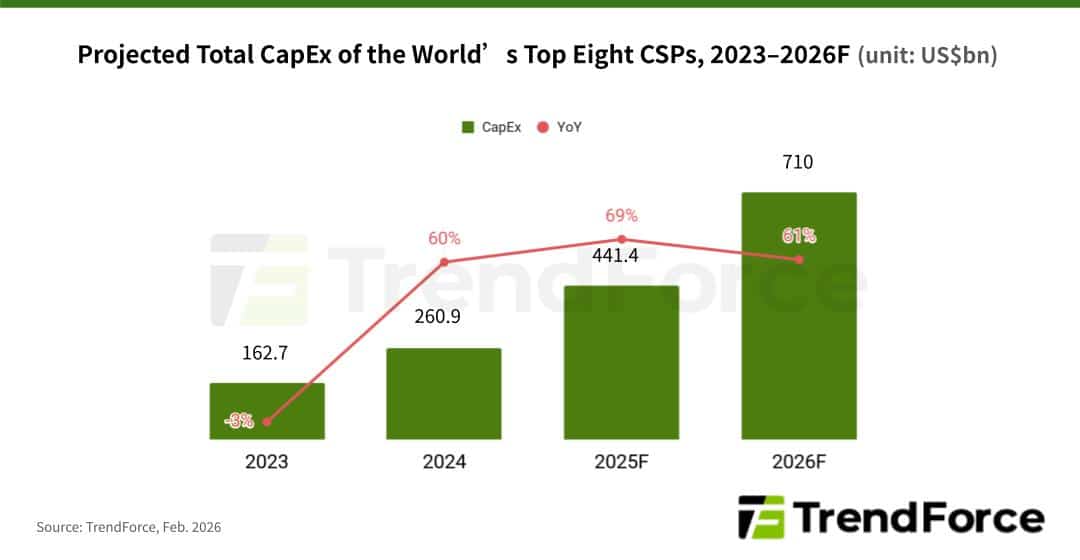 TrendForce: капиталовите разходи на осем хиперскейлъра през 2026 г. ще надхвърлят БВП на Ирландия