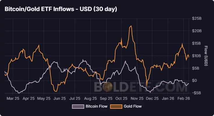 Съотношението биткойн към злато спадна със 70%