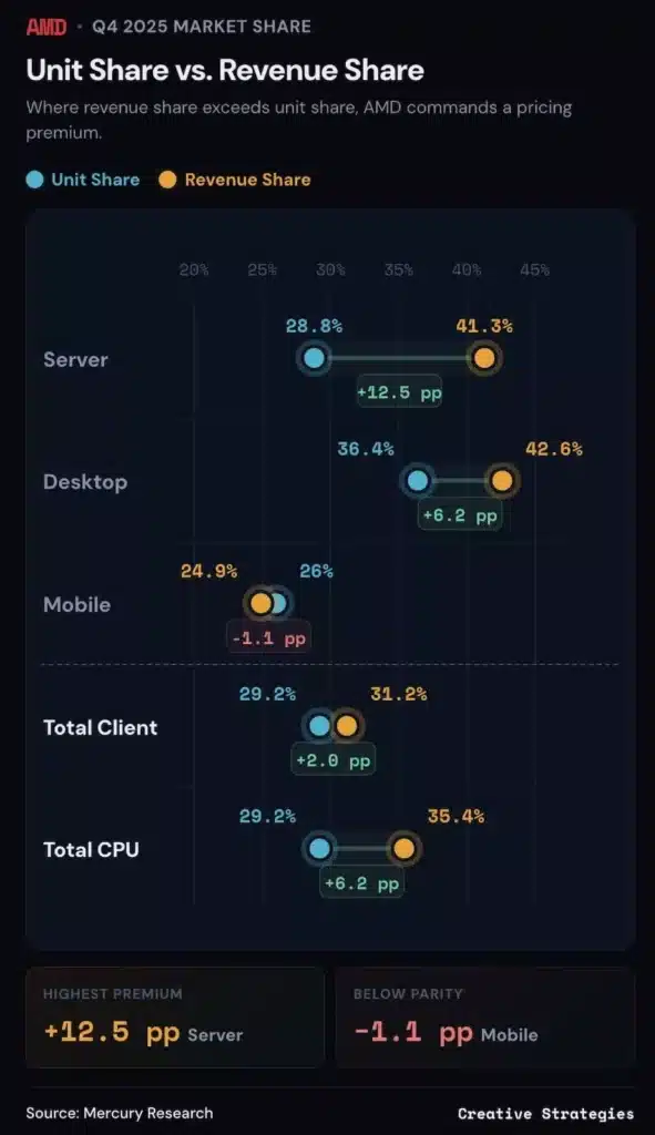 Разтърсване на статуквото: AMD завзе рекордните 42,6% от пазара, а приходите от Ryzen драстично скочиха