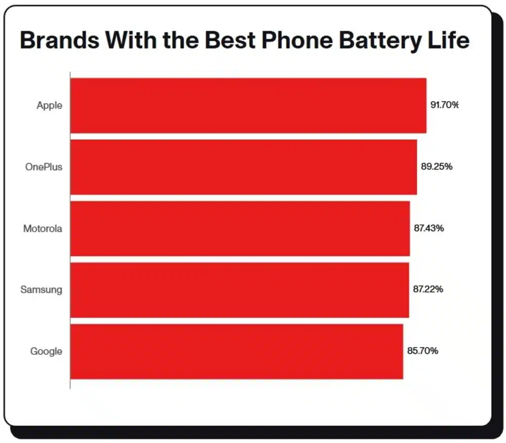 Тест на батериите: iPhone 17 с 3692 mAh показа резултат на нивото на OnePlus с двойно по-голяма батерия