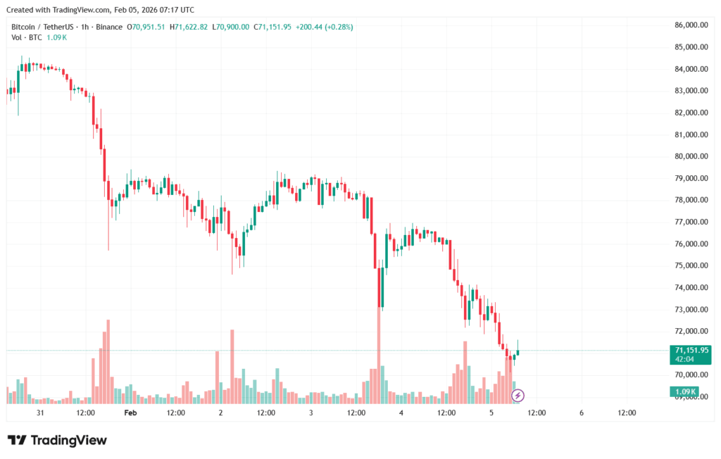 Биткойн тества нивото от 000