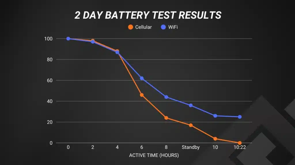 iPhone 17 Pro Max беше тестван за автономност в мрежите 5G и Wi-Fi: значителна разлика