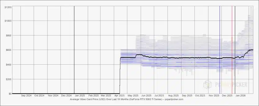 Ценови хаос: в Европа RTX 5060 Ti 16GB струва колкото RTX 5070