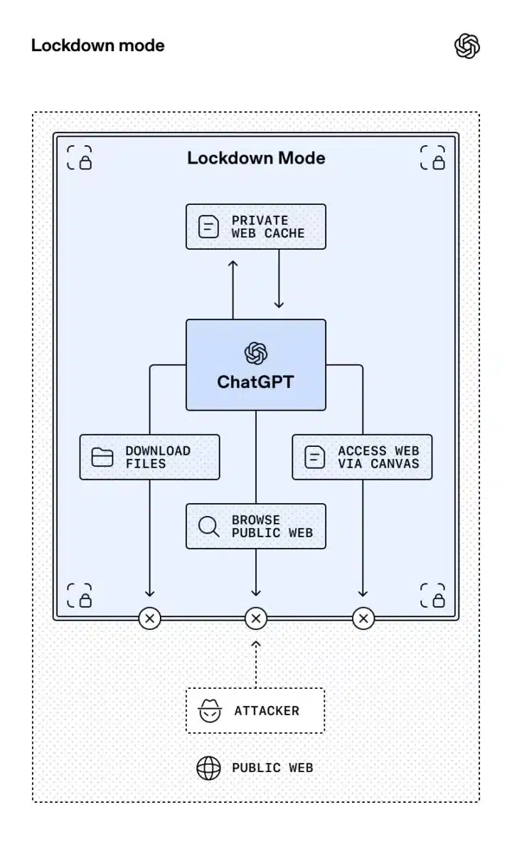 OpenAI представи Lockdown Mode: режим за повишена безопасност