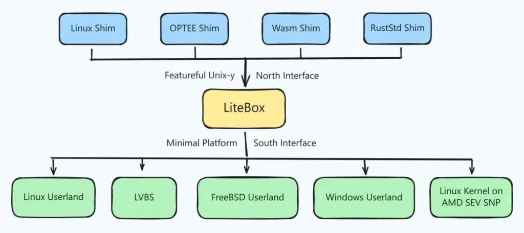 Microsoft разработва новата операционна система LiteBox, но обикновените потребители няма да я видят