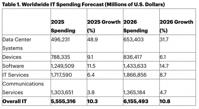 Gartner: Разходите за ИТ ще нараснат до 6,15 трилиона долара през 2026 година