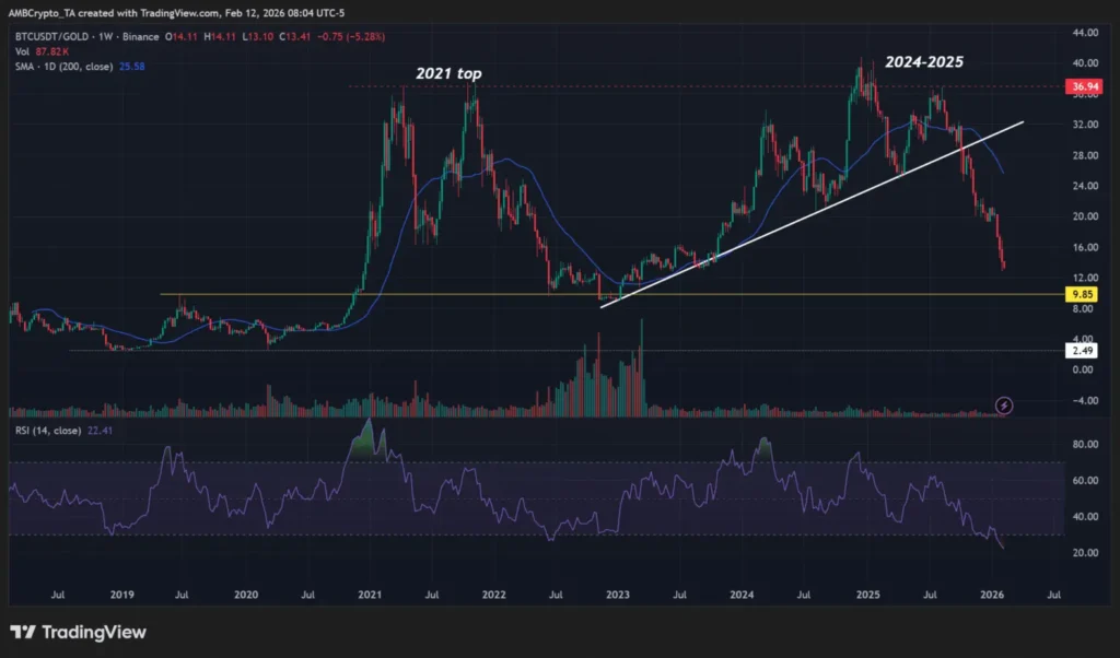 Съотношението биткойн към злато спадна със 70%