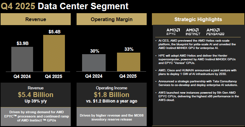 AMD отчете рекордни приходи и обеща да спечели милиарди от изкуствен интелект, но акциите ѝ въпреки това се сринаха