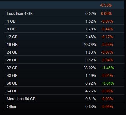Делът на потребителите на Steam с 32GB RAM се е увеличил, въпреки дефицита на памет