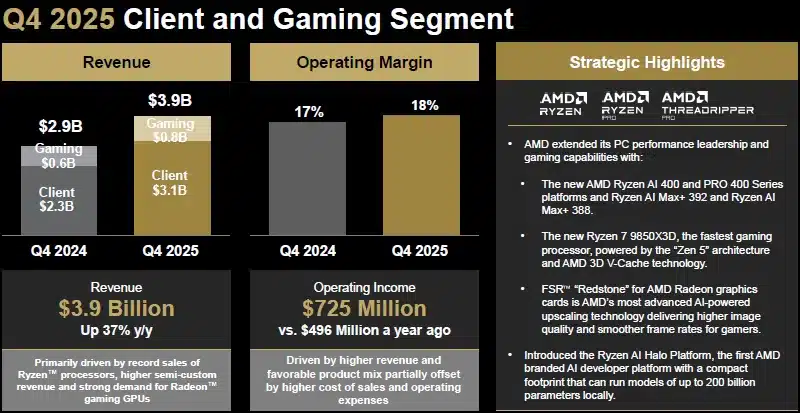 AMD отчете рекордни приходи и обеща да спечели милиарди от изкуствен интелект, но акциите ѝ въпреки това се сринаха