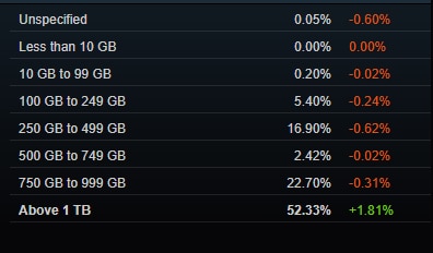 Делът на потребителите на Steam с 32GB RAM се е увеличил, въпреки дефицита на памет